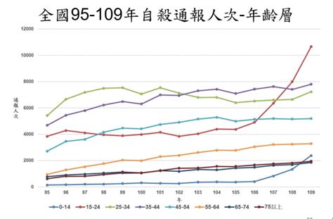 上吊地點選擇|自殺死亡 上吊比例逐年增